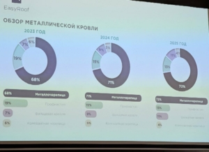 XX Всероссийский кровельный конгресс в Москве: ключевая площадка для инноваций и развития отрасли